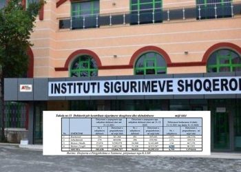 Skandali me sigurimet shoqërore, pronarët 16 mld lekë borxhe