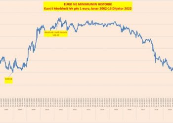Euro në “tatëpjetë”, kursi i afrohet kufirit të 115 lekëve