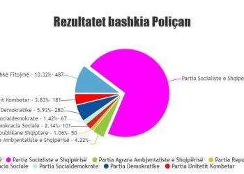 Përfundon numërimi i votimit për Këshillin Bashkiak në Poliçan, ja rezultati