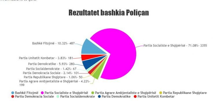 Përfundon numërimi i votimit për Këshillin Bashkiak në Poliçan, ja rezultati