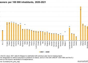 Eurostat/ Rekord negativ i Shqipërisë në lidhje me të burgosurit