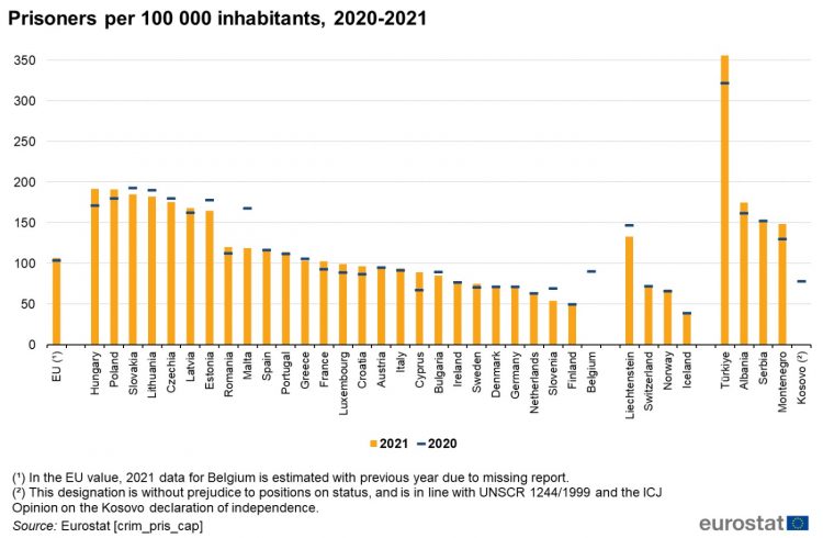 Eurostat/ Rekord negativ i Shqipërisë në lidhje me të burgosurit