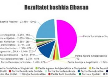 Rezultati për këshillin bashkiak në Elbasan- Ja emrat fitues