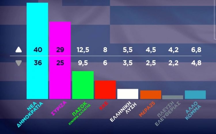 Dalin “EXIT POLL-et” për fituesin e zgjedhjeve në Greqi
