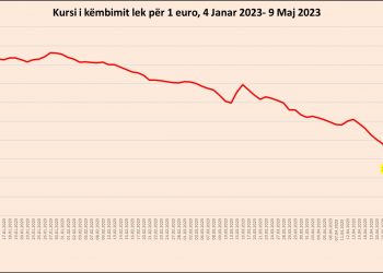 Pikiata e Euros nuk ndalet! Shënohet tjetër rekord historik
