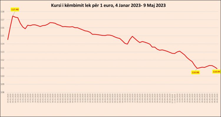 Pikiata e Euros nuk ndalet! Shënohet tjetër rekord historik