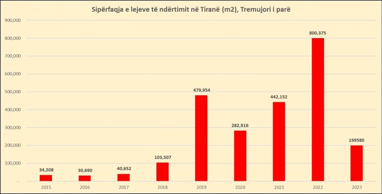 Për herë të parë pas 5 vjetësh/ Bie ndjeshëm sipërfaqja e lejeve të ndërtimit në kryeqytet