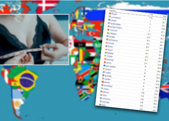 Hulumtim/ Femrat e cilit shtet kanë gjoksin më të madh në botë, e sata renditet Shqipëria