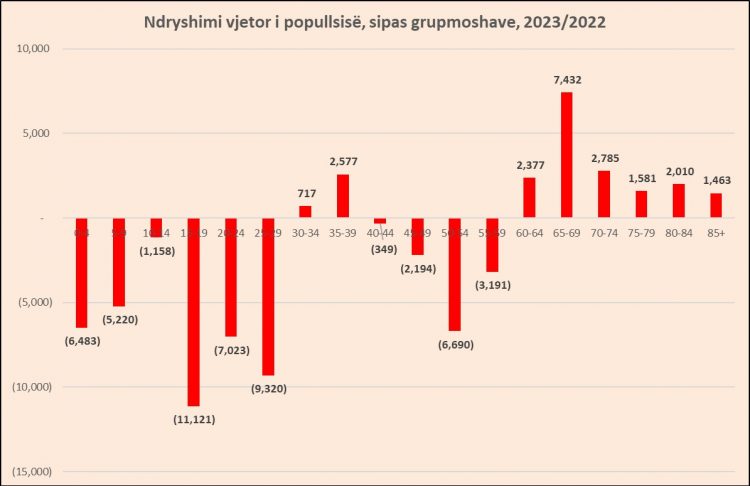 Plakja e popullsisë dhe ikja e të rinjve, grupmosha deri në 29 vjeç u tkurr me 40 mijë persona