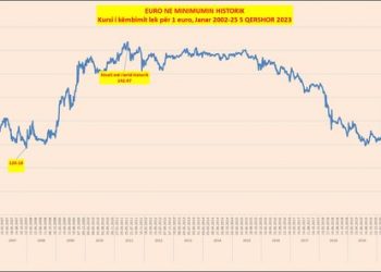 Euro vazhdon në rënie të lirë, çfarë parashikojnë ekspertët