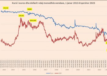 Turizmi e ndërtimet me euro informale “rrëzojnë” valutat/ Çfarë po ndodh në Shqipëri