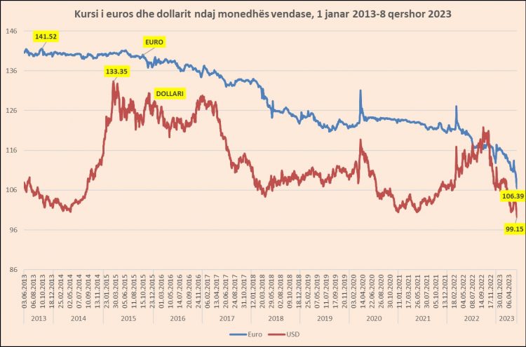 Turizmi e ndërtimet me euro informale “rrëzojnë” valutat/ Çfarë po ndodh në Shqipëri