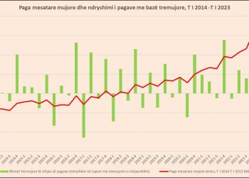 “Zhgënjejnë pagat”, bien në raport me fundvitin. Me bazë vjetore rritja reale, vetëm 2%