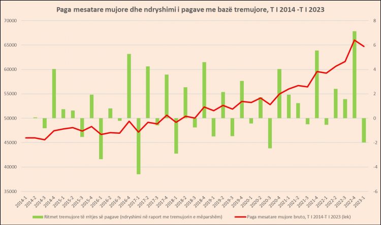 “Zhgënjejnë pagat”, bien në raport me fundvitin. Me bazë vjetore rritja reale, vetëm 2%