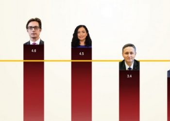 Shqiptarët me pagën më të ulët në rajon, qeveritarët rekord në raport me të ardhurat për frymë