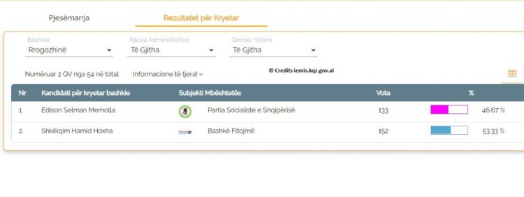 Numërohen kutitë e para në Rrogozhinë, ja cili kandidat kryeson
