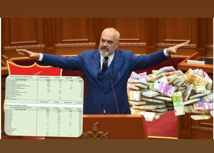 Shteti bleu vota me lekët tona, shtoi taksat për investimet elektorale