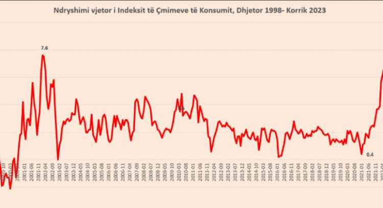Inflacioni në nivelin më të ulët, ushqimet mbeten të shtrenjta