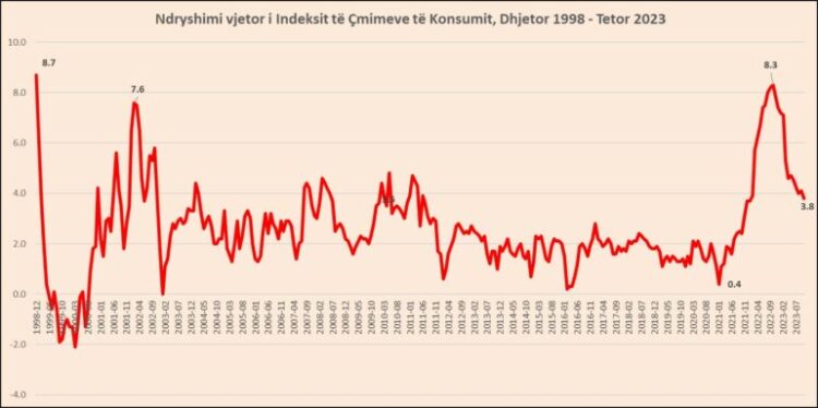 Banka e Shqipërisë rriti normën bazë, inflacioni zbret në 3.8%