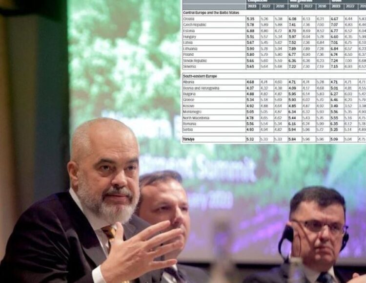 BERZH, raporti: Shqipëria vendi me qeverisjen më të keqe, pas Bosnjes