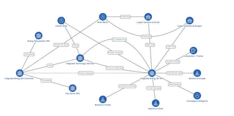 Si u transferuan jashtë vendit miliardat e “inceneratorit” të Tiranës