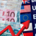 Çfarë po ndodh? Rriten ndjeshëm euro, paundi dhe dollari