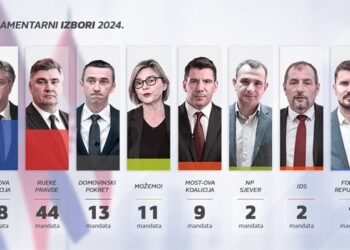 Zgjedhjet në Kroaci, ‘exit-poll’-et e para nxjerrin fituese partinë e kryeministrit aktual Plenkoviç