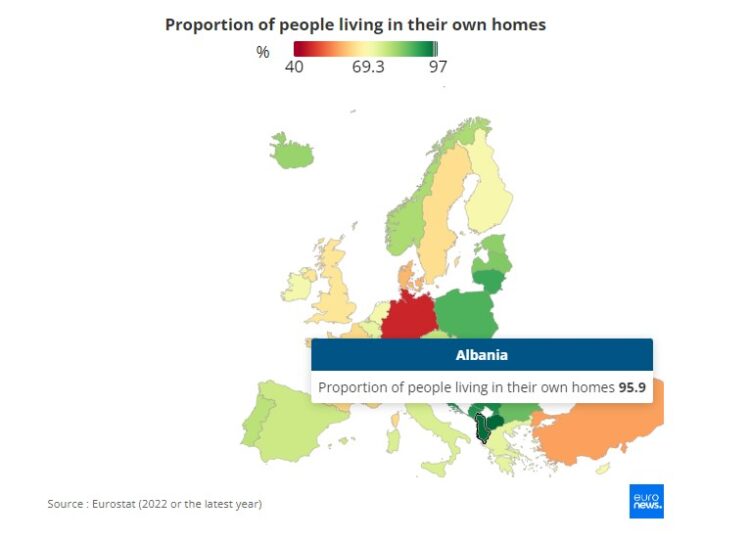 Shqiptarët pronarët e dytë më të mëdhenj të shtëpive në Europë, por jetojnë më ngushtë