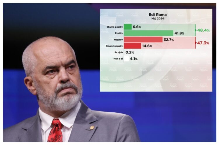 SONDAZHI/ Kë pëlqejnë më shumë shqiptarët? Rama bie me 7 pikë nga Janari/FOTO