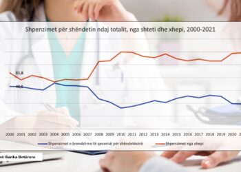 Grafiku në dy dekada/ Shteti i uli shpenzimet për shëndetësinë dhe pagesat nga xhepi u rritën në nivel rekord