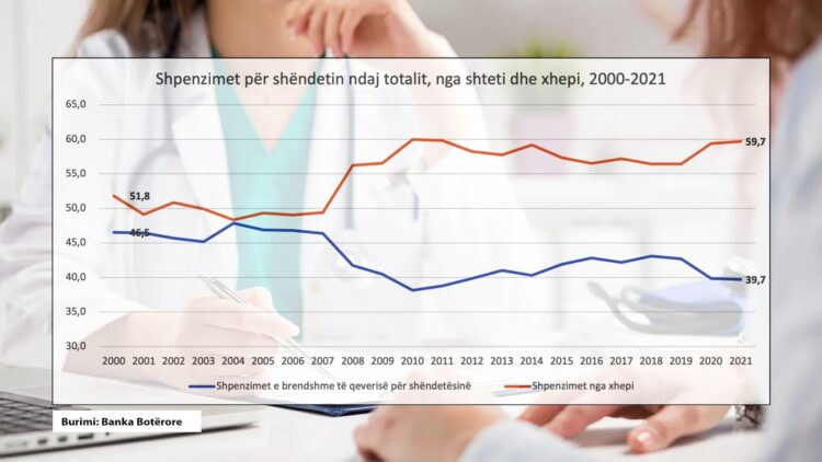 Grafiku në dy dekada/ Shteti i uli shpenzimet për shëndetësinë dhe pagesat nga xhepi u rritën në nivel rekord