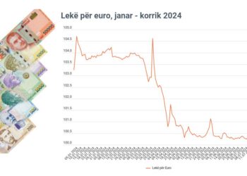 Banka e Shqipërisë ka ndërhyrë për stabilitetin e kursit të këmbimit të lekut