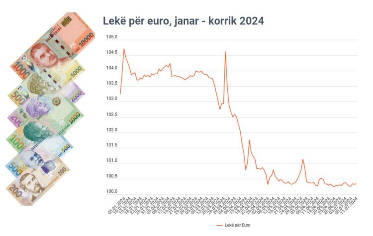 Banka e Shqipërisë ka ndërhyrë për stabilitetin e kursit të këmbimit të lekut