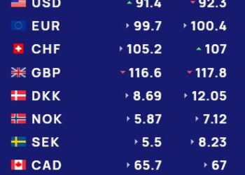 Këmbimi valutor 4 gusht/ Çfarë po ndodh sot me euron dhe dollarin