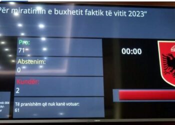 Miratohet me 71 vota pro Buxheti Faktik 2023/ KLSH: Qeveria shmang Kuvendin me akte normative