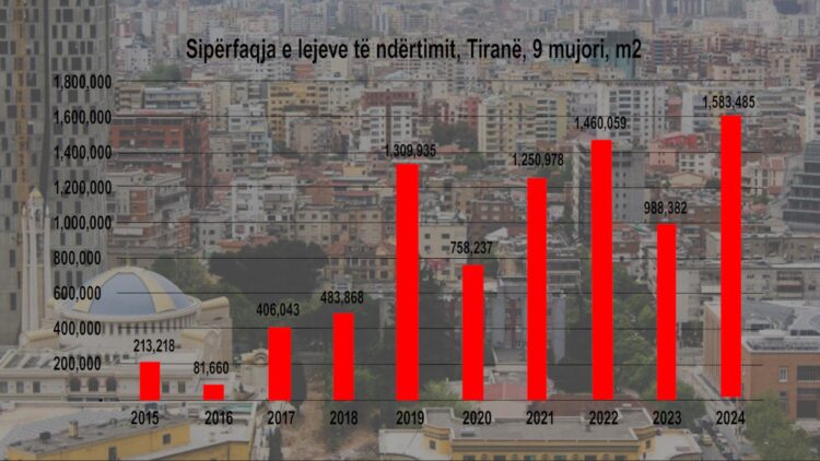 Shifrat/ Sipërfaqja e dhënë për leje ndërtimi në Tiranë arrin rekordin!