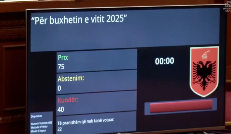 Me 75 vota pro vuloset Buxheti 2025 duke injoruar propozimet e opozitës, ja si ndahen paratë