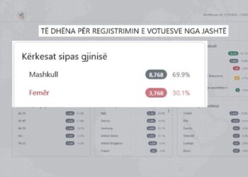Votimi i diasporës, ja sa emigrantë kanë shprehur interes për zgjedhjet e 11 Majit