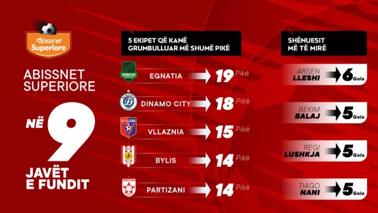 9 javët e fundit në statistika/ Egnatia skuadra më në formë, Arsen Lleshi shënuesi më i mirë