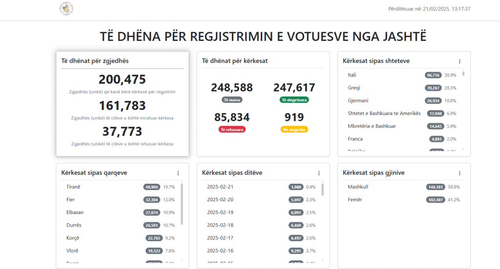 Vota e diasporës  KQZ  200 475 kërkesa për regjistrim  156 158 të miratuara