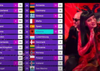 Shqipëria e mbyll Eurovisionin në vendin e 8-të – Juritë e anashkalojnë, publiku e voton