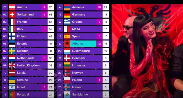 Shqipëria e mbyll Eurovisionin në vendin e 8-të – Juritë e anashkalojnë, publiku e voton