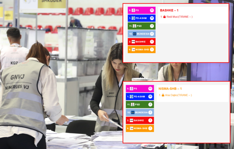 Partitë e vogla që sigurojnë karrige në Parlament, ja emrat e kandidatëve fitues të Doshit, Shehajt, Lapajt, Qorit