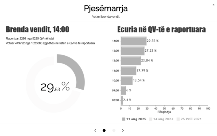 Zgjedhjet/ Ja pjesëmarrja në rang vendi deri në orën 14:00