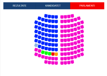 Defekti i sistemit zgjedhor të Ramës: “Mundësia” me 5% votave merr 1 mandat, PSD e Tom Doshit  me 3.5% kap 3 mandate!
