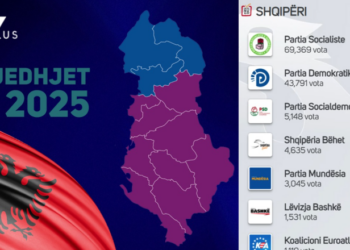 Nëse sistemi do të ishte propocional kombëtar, ja sa mandate do kishin partitë. PS rënie të frikshme