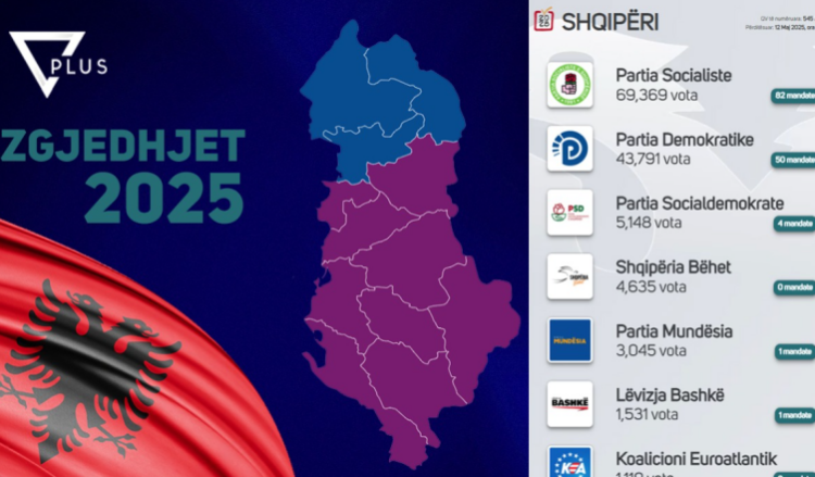 Nëse sistemi do të ishte propocional kombëtar, ja sa mandate do kishin partitë. PS rënie të frikshme