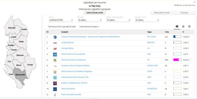 Numërohen 8 kutitë e para në Gjirokastër, ja rezultati mes PD dhe PS