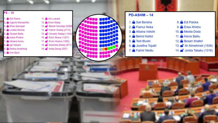 EMRAT/ Kush janë kandidatët më të votuar në listën e hapur për qarkun e Tiranës?