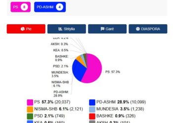 “Nisma” e Lapajt arrin 6.1% të votave në Vlorë, forcë e tretë pas PS dhe PD